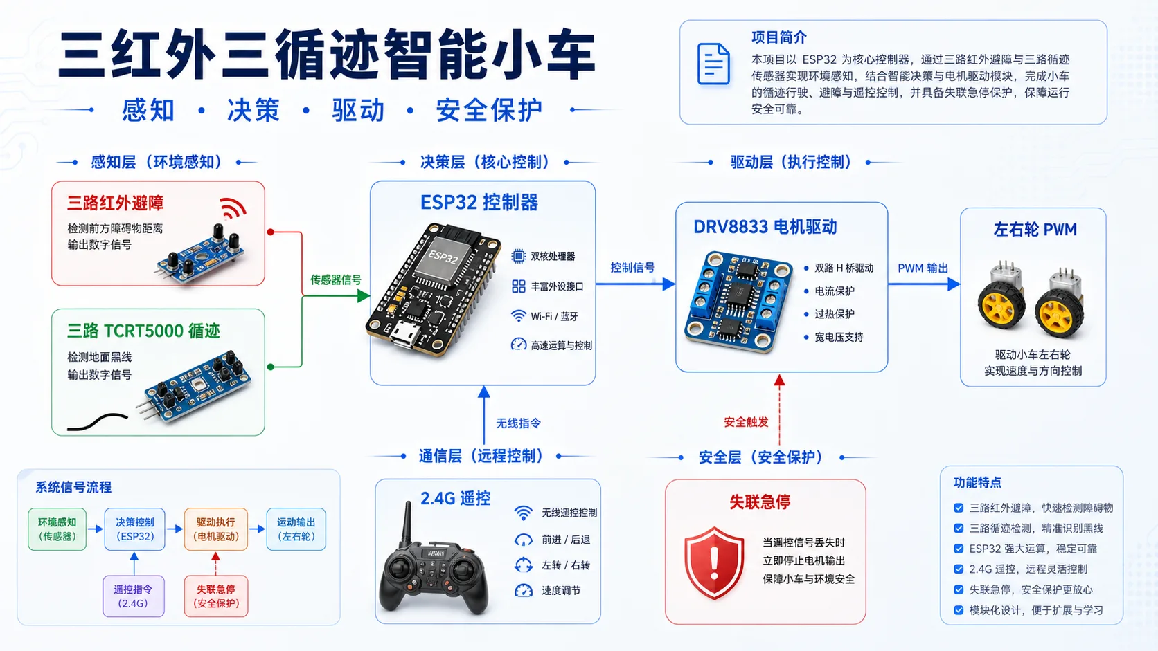 三红外三循迹智能小车感知、决策、驱动和安全保护信息图